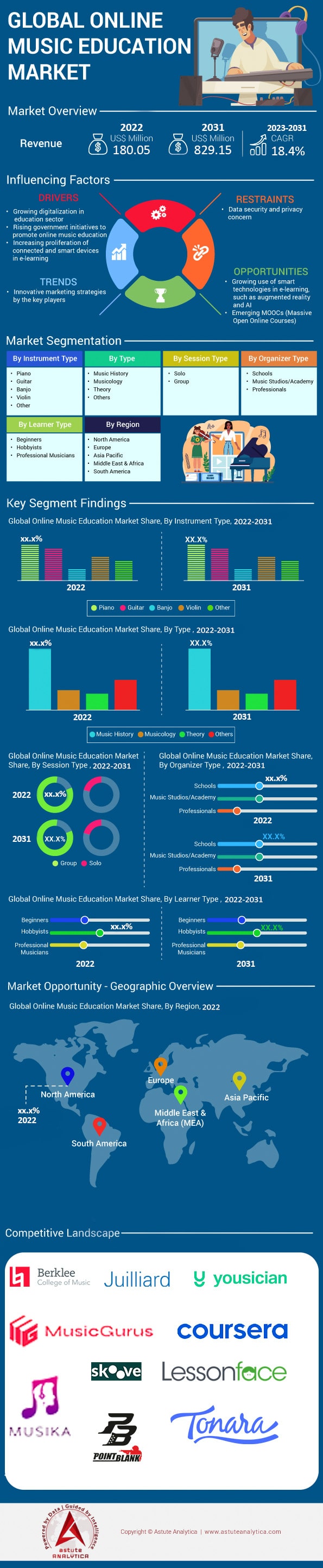 Online Music Education Market